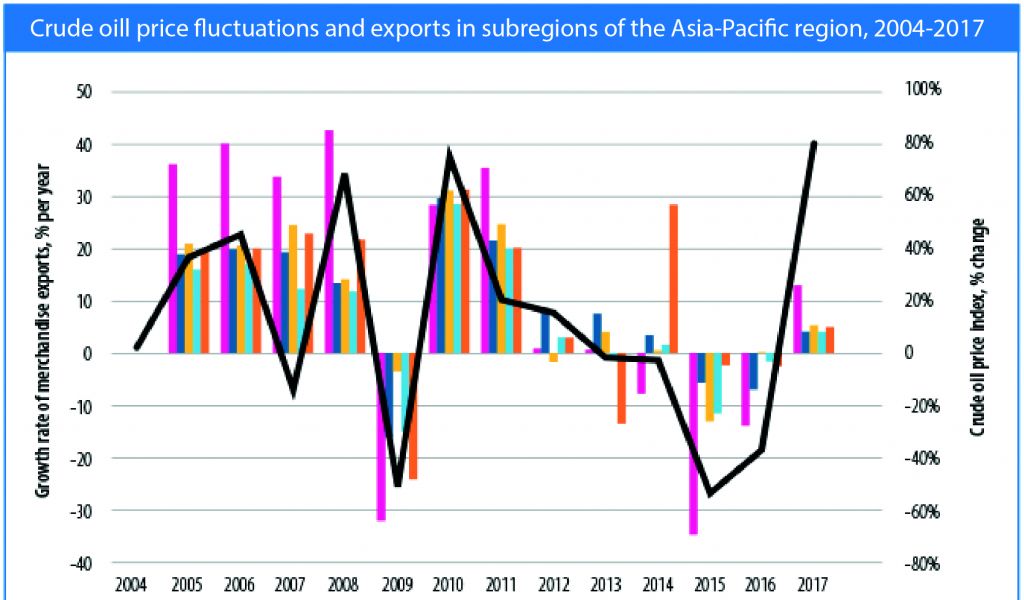 Crude oil price fluctuations and exports in subregions of